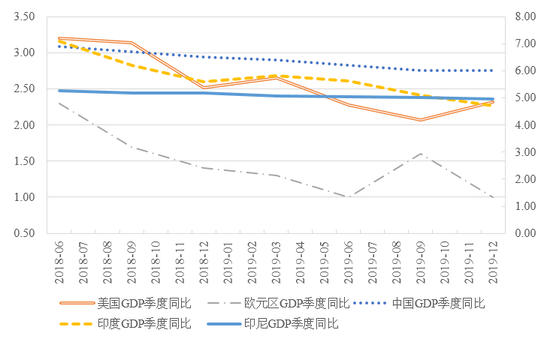 图2 全球主要经济体2018年2季度以来的季度经济增速 数据来源:WIND。
