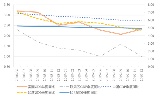 图2  全球主要经济体2018年2季度以来的季度经济增速 数据来源：WIND。