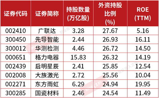 外资买爆傅鹏博第一重仓股 还有两只个股被联手重仓