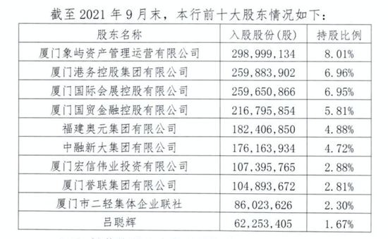 厦门农商行IPO按下暂停键 业绩乏善可陈股东问题暴露 厦门农商行IPO按下暂停键 业绩乏善可陈股东问题暴露