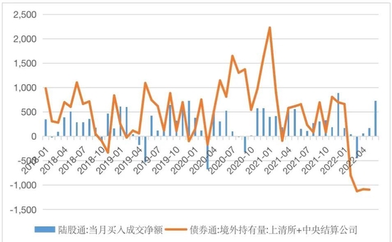 图5 月度陆股通和债券通外资净买卖人民币资产（单位：亿元人民币） 数据来源：上海证券交易所、深圳证券交易所、中央结算公司、上海清算交易所、WIND、中银证券 