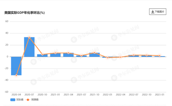 衰退近在咫尺？美国一季度GDP环比增长1.1%远不及预期，核心PCE环比增速升至4.9%