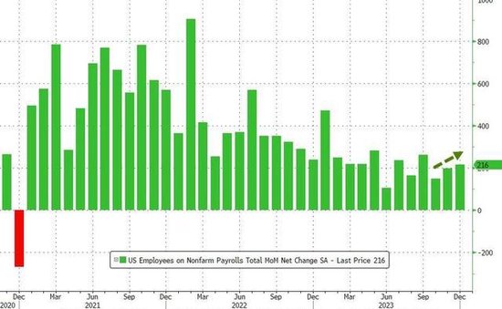 美国就业超预期！12月非农激增21.6万，失业率保持在3.7%低位，时薪加速增长