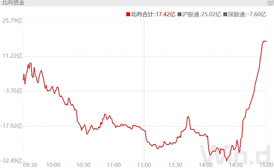 A股再现神秘资金托底，外资尾盘50亿杀回马枪