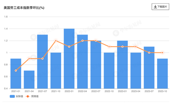 “小非农”降温！美国1月ADP就业人数增加10.7万人，工资增速创两年来新低