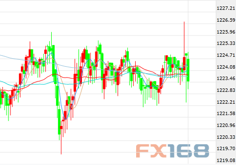 (现货黄金5分钟走势图,来源:FX168财经网)