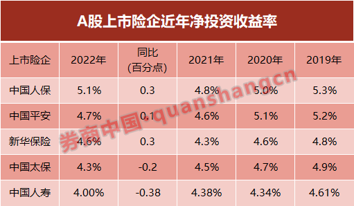 1.5万亿险资投向股市…五大险企投资业绩曝光，今年拟增配高股息股票