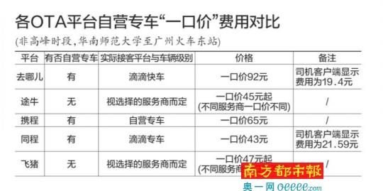 記者在春節(jié)前夕的春運(yùn)高峰通過(guò)去哪兒App預(yù)約專車 在廣州曾進(jìn)行了測(cè)試對(duì)比