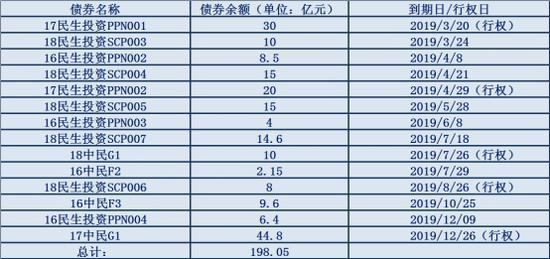 （数据来源：WIND 新浪债券整理）