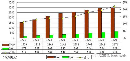 Uber与Lyft营收对比
