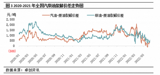 图片来源：卓创资讯