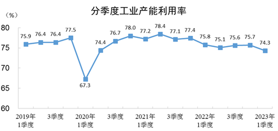 国家统计局:一季度全国工业产能利用率为74.3%