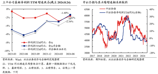 兴证策略:中报披露季,是风险偏好修复的契机