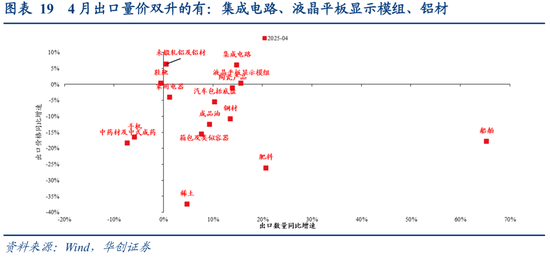 张瑜:出口不确定性的“β、α”二分法——4月进出口数据点评