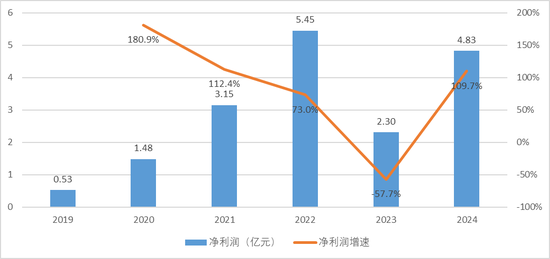 来源:公司年报