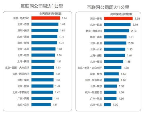一季度,互联网公司周边交通拥堵情况。报告截图
