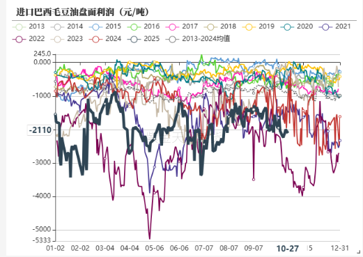 油脂:供应和需求双重压力