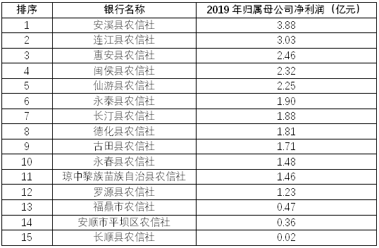 农信社排名_昆明农信社李骁(2)