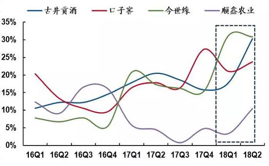 区域白酒和低端酒龙头收入增速加快