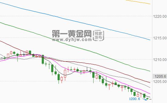 现货黄金30分钟走势图