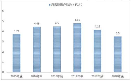 逐步走低的月活逼迫美图做出转型