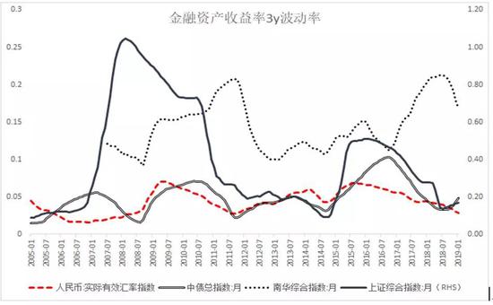 图17 中国各金融市场的3年移动波动率