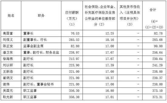 招商银行高管薪酬: