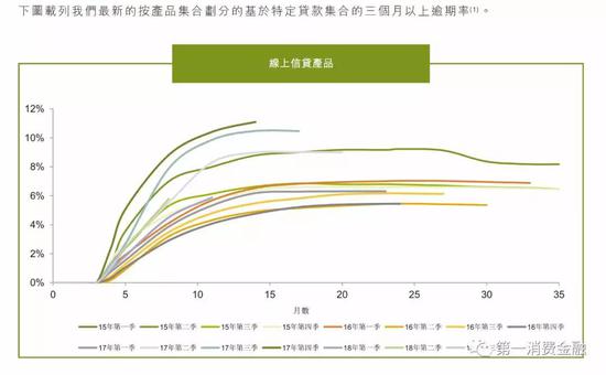 图1 维信金科线上信贷产品的M3+逾期率