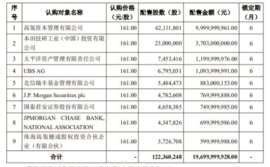 本次发行最终配售情况