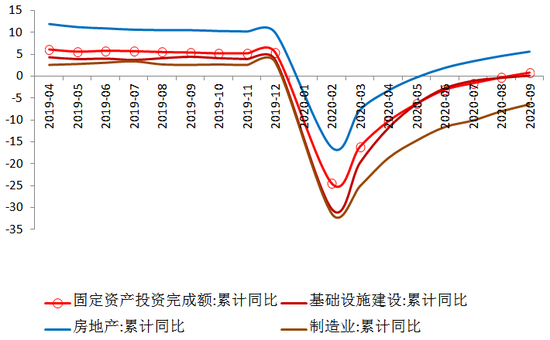 　图3 固定资产投资同比增速（单位：%） 数据来源：WIND，交行金研中心