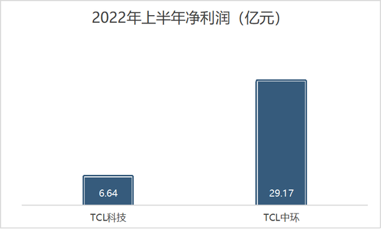 光伏业务净利润远超主业