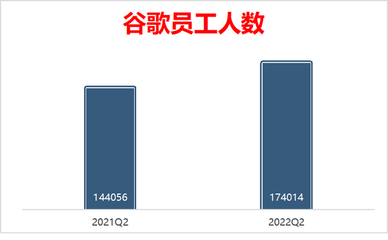 谷歌员工增长较快