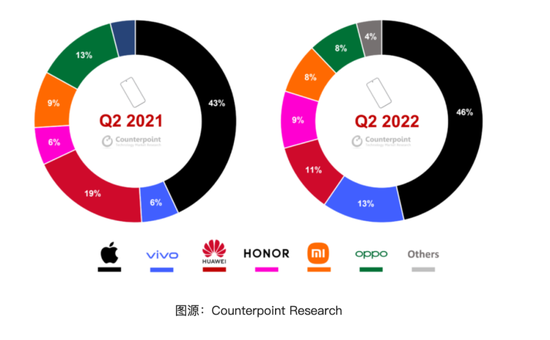 2022年第二季度中国高端智能手机份额，图源Counterpoint