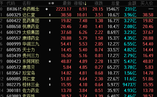 开始征求意见，规则有变，不以降价为标准，概念股大涨！高研发投入的中药股出炉