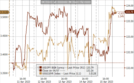 中金外汇周报：美元创近一年以来新低