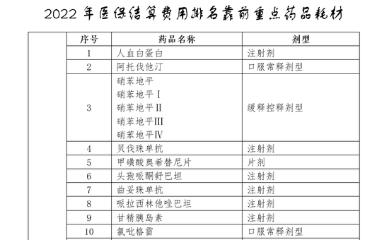 国家五部门发文，120个医保大品种，加强监测