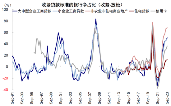 中金:美国信用周期走到哪儿了?