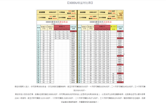 揭秘日利率1%资金盘陷阱:办完翻倍活动就跑