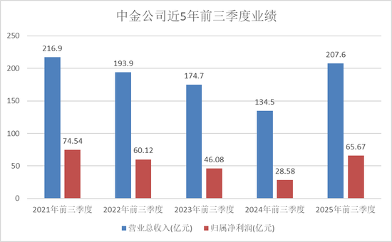 再有银河系高管空降中金，董监高已有3人，发生了什么？