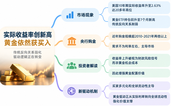 实际利率创20多年新高，黄金ETF却升至七个月高位：黄金换锚了！
