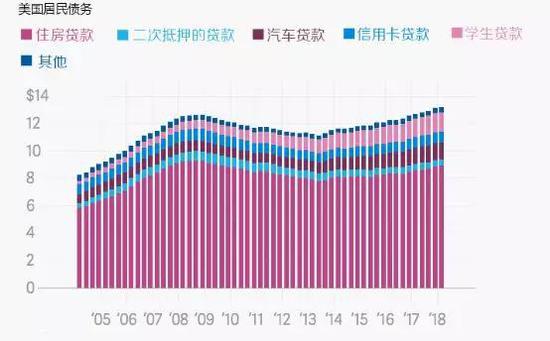 美国居民部门负债超越08年次贷危机水平