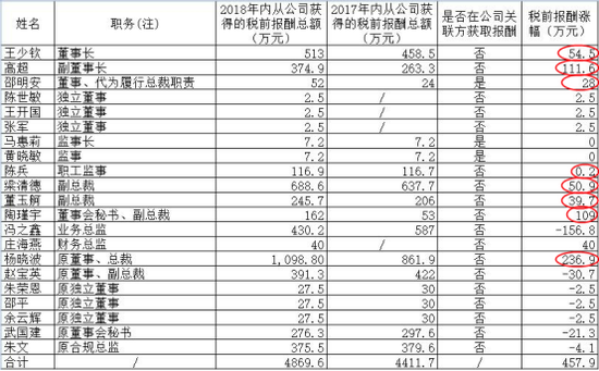 数据来源:安信信托2017年、2018年年报