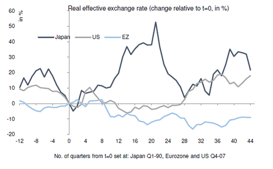 (欧美日“转折点后”实际有效利率走势区别,来源:德银、Haver、OECD)
