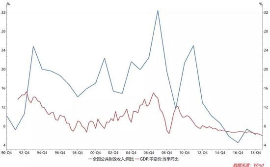 图1 过去很长一段时间中国的财政收入一直是顺周期