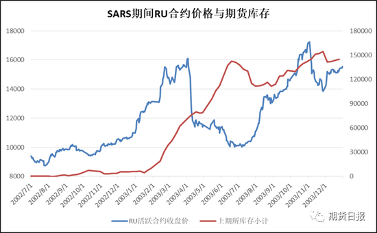 图1 SARS期间沪胶价格走势与影响因素