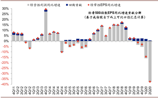 资料来源：Bloomberg，Factset，BEA，中金公司研究部