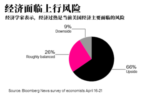经济学家:美联储或将在第四季度开始缩减QE