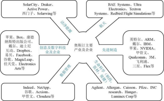 图3 奥斯汀主要产业及企业