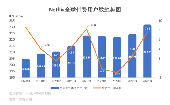 硅谷都在裁员，奈飞却在增长