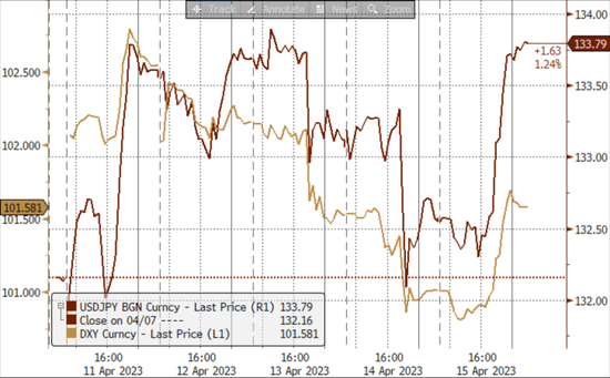 中金外汇周报：美元创近一年以来新低
